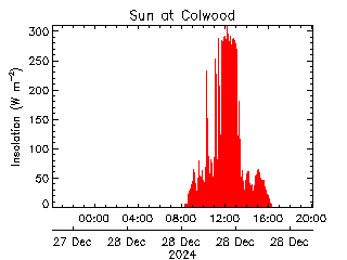 plot of weather data