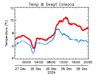 plot of weather data