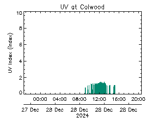 plot of weather data