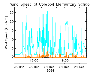 plot of weather data