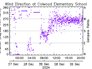 plot of weather data