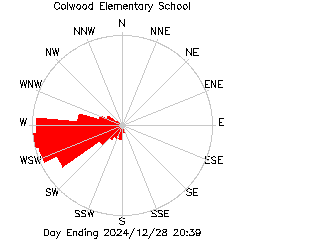 plot of weather data