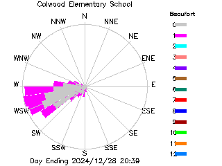 plot of weather data