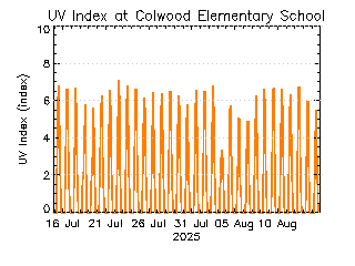 plot of weather data