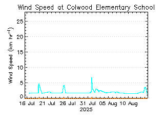plot of weather data