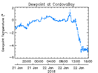 plot of weather data