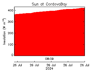 plot of weather data