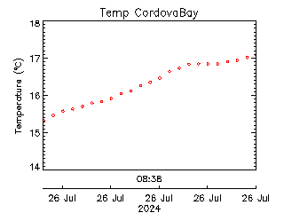 plot of weather data