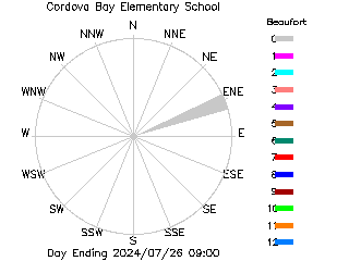 plot of weather data