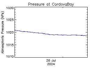 plot of weather data