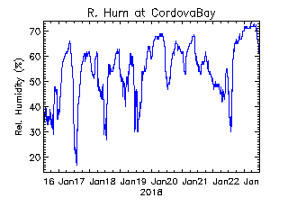 plot of weather data