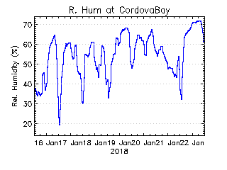 plot of weather data