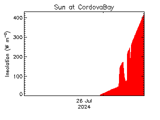 plot of weather data