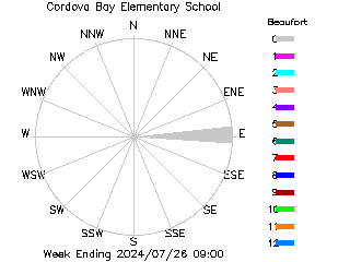 plot of weather data