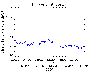 plot of weather data