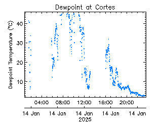 plot of weather data