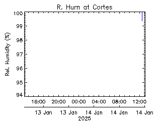 plot of weather data