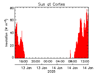 plot of weather data