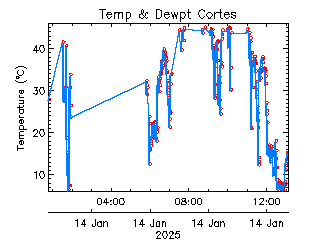 plot of weather data