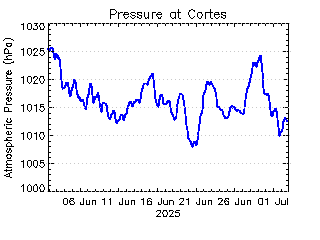 plot of weather data