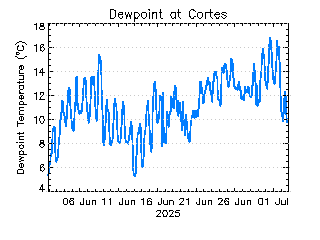 plot of weather data