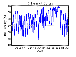 plot of weather data