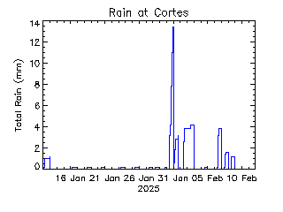 plot of weather data