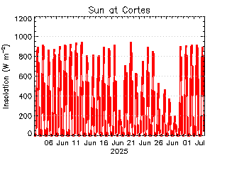 plot of weather data