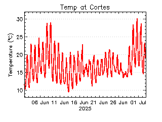 plot of weather data