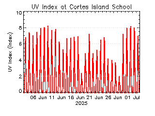 plot of weather data