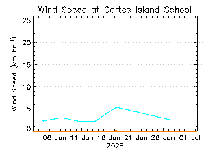 plot of weather data