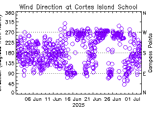 plot of weather data