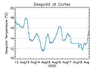 plot of weather data