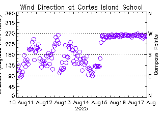 plot of weather data