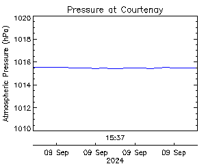 plot of weather data