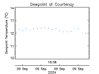 plot of weather data