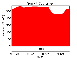 plot of weather data