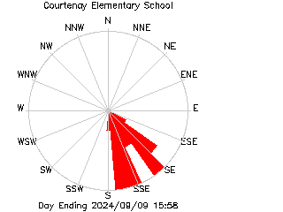 plot of weather data