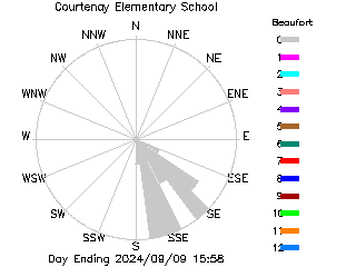 plot of weather data