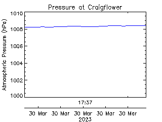 plot of weather data