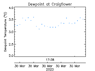 plot of weather data