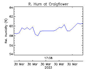 plot of weather data