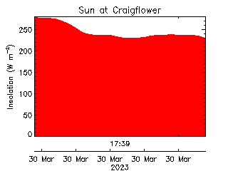 plot of weather data