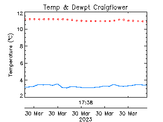 plot of weather data