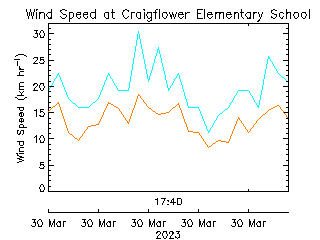 plot of weather data