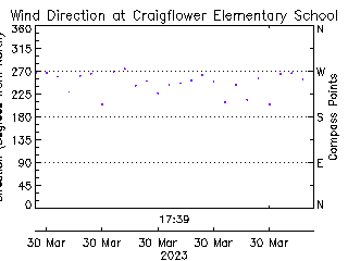 plot of weather data