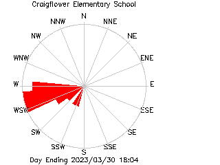 plot of weather data