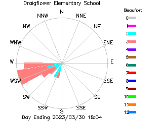 plot of weather data