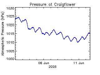 plot of weather data