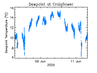 plot of weather data